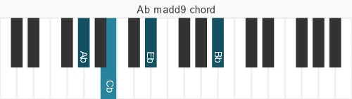 Piano voicing of chord Ab madd9
